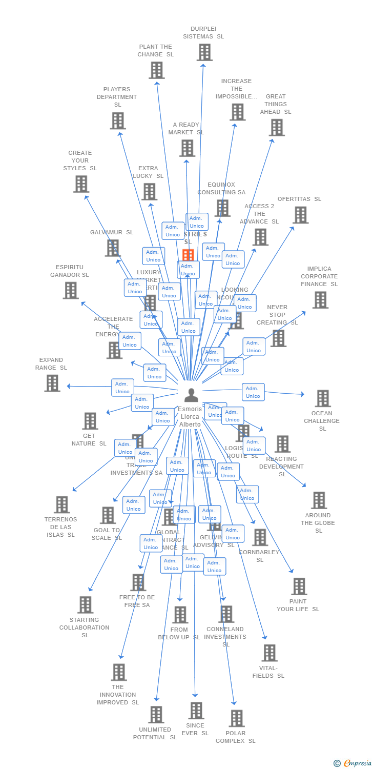 Vinculaciones societarias de SMARTBUILD INDUSTRIES SL