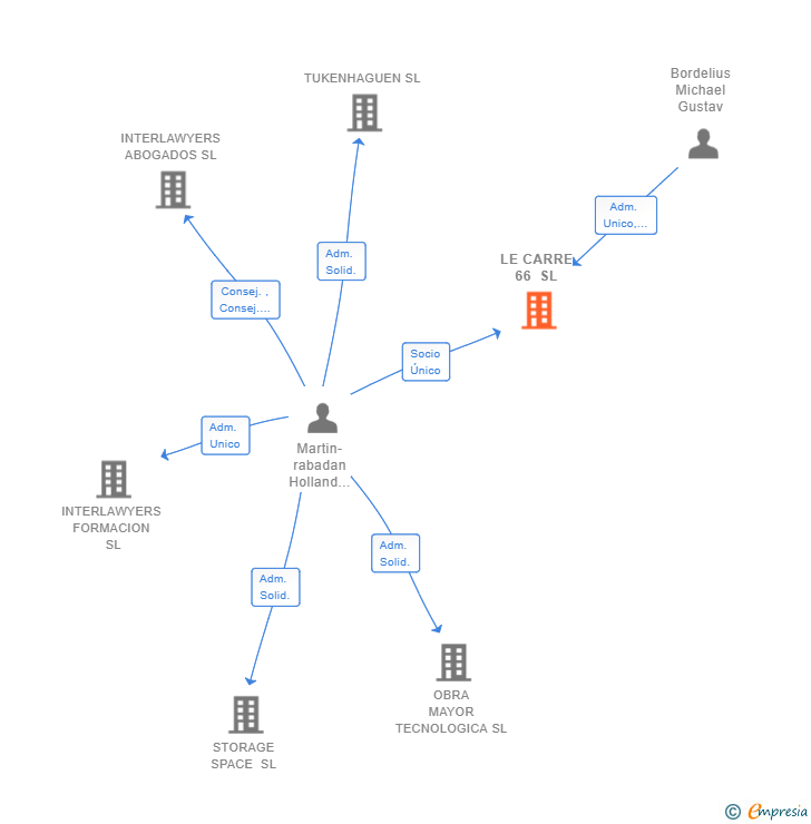Vinculaciones societarias de LE CARRE 66 SL