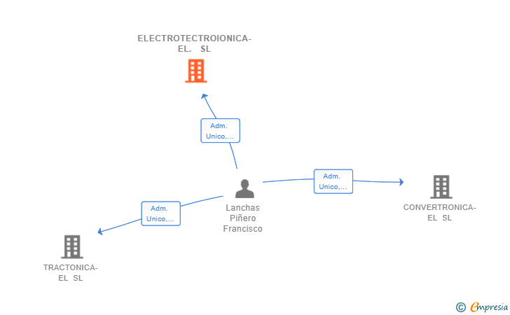 Vinculaciones societarias de ELECTROTECTROIONICA-EL. SL
