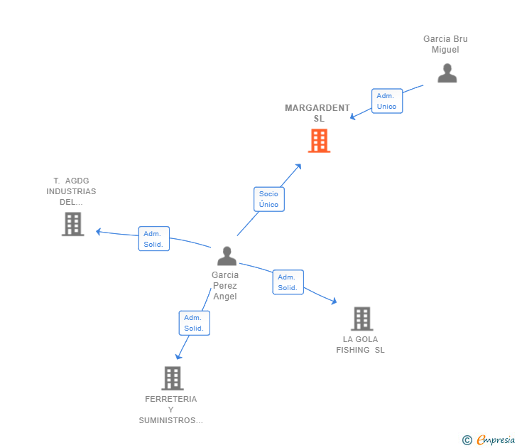 Vinculaciones societarias de MARGARDENT SL