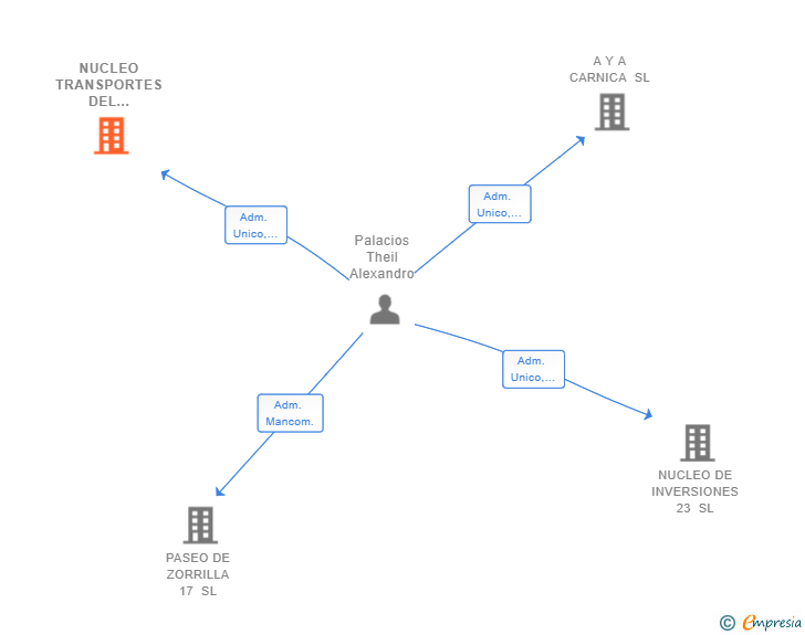 Vinculaciones societarias de NUCLEO TRANSPORTES DEL NORTE SL