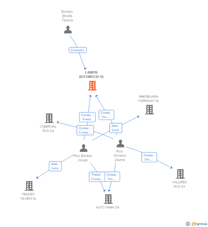 Vinculaciones societarias de LAMPIS AUTOMOCIO SL