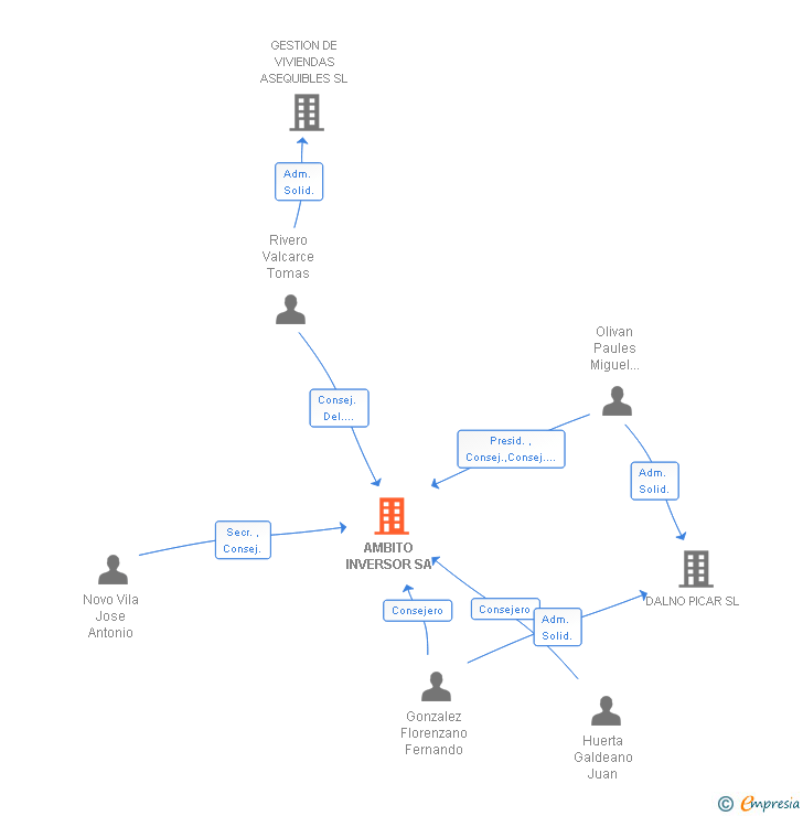 Vinculaciones societarias de AMBITO INVERSOR SA