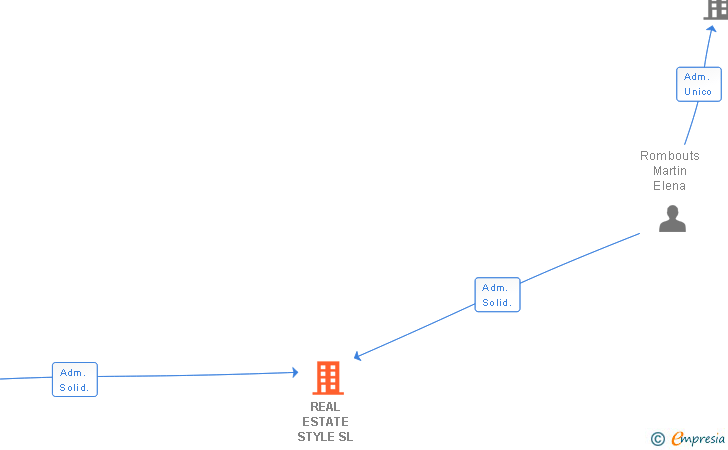 Vinculaciones societarias de REAL ESTATE STYLE SL