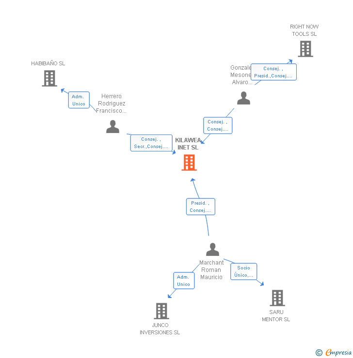 Vinculaciones societarias de KILAWEA INET SL