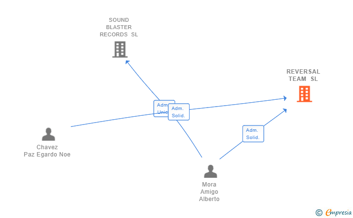 Vinculaciones societarias de REVERSAL TEAM SL
