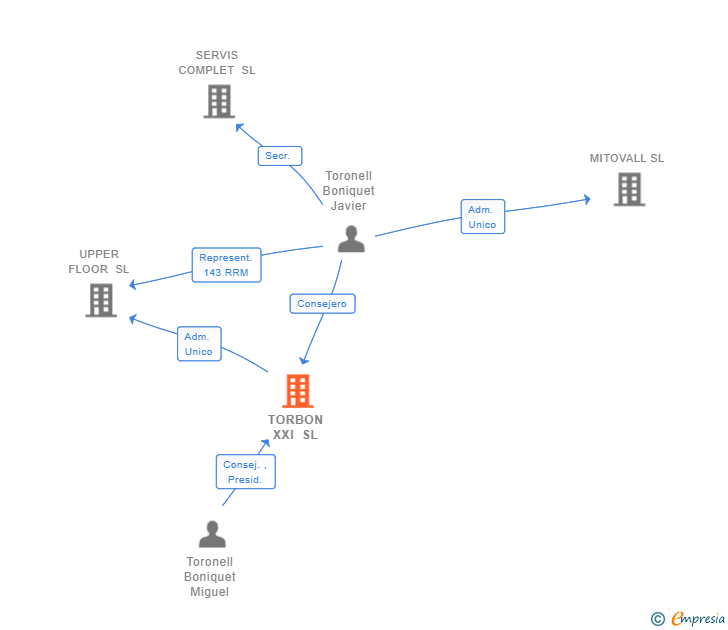 Vinculaciones societarias de TORBON XXI SL