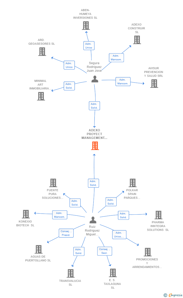 Vinculaciones societarias de ADEXO PROYECT MANAGEMENT SL