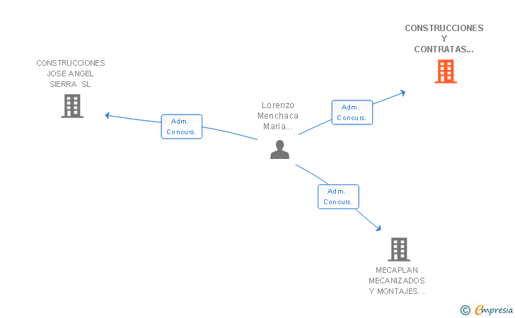 Vinculaciones societarias de CONSTRUCCIONES Y CONTRATAS ARRATE SL