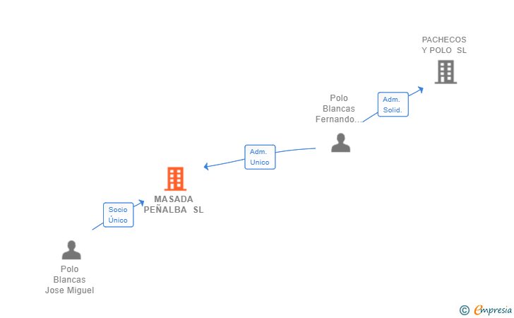 Vinculaciones societarias de MASADA PEÑALBA SL