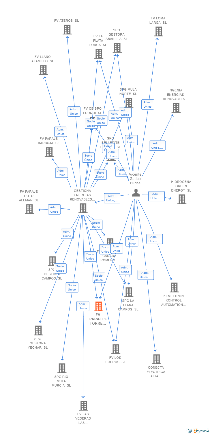 Vinculaciones societarias de FV PARAJES TORRE DEL JUNCO SL