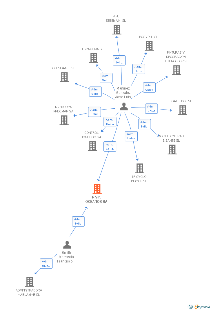 Vinculaciones societarias de P S K OCEANOS SA