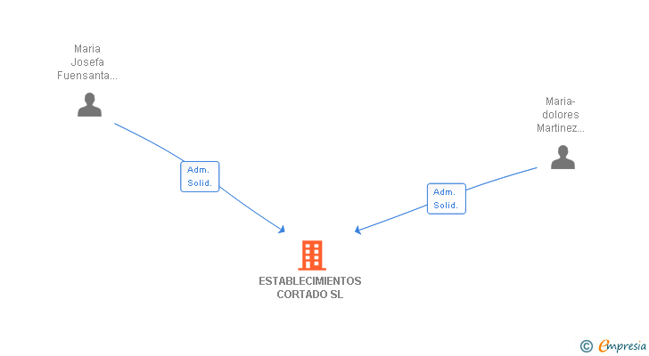 Vinculaciones societarias de ESTABLECIMIENTOS CORTADO SL