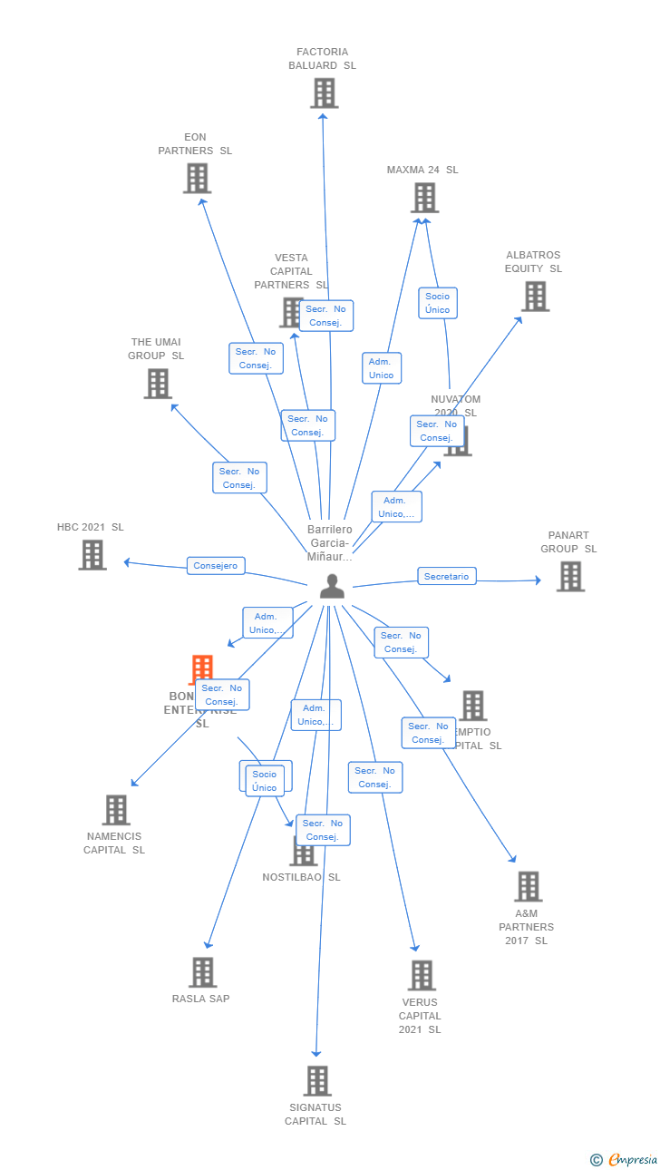 Vinculaciones societarias de BONAIGUA ENTERPRISE SL