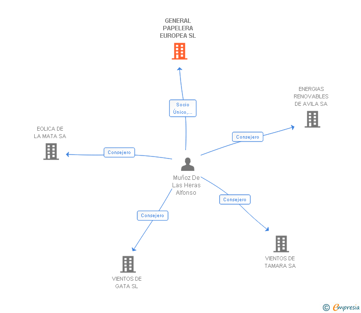 Vinculaciones societarias de GENERAL PAPELERA EUROPEA SL