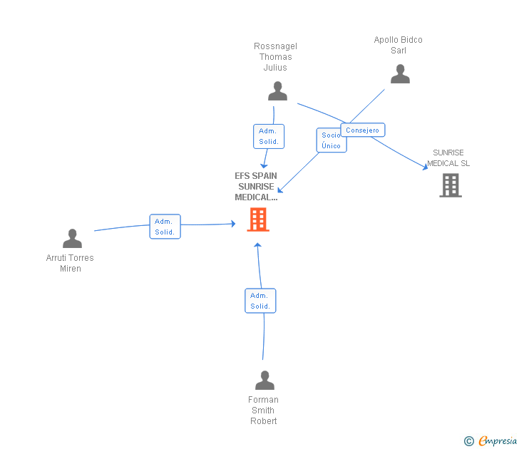 Vinculaciones societarias de EFS SPAIN SUNRISE MEDICAL INVESTMENTS SL