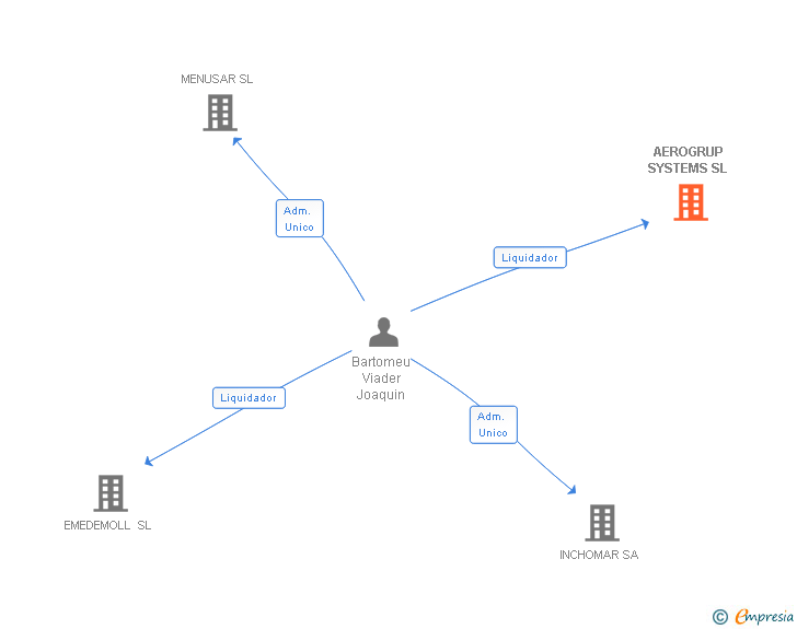 Vinculaciones societarias de AEROGRUP SYSTEMS SL