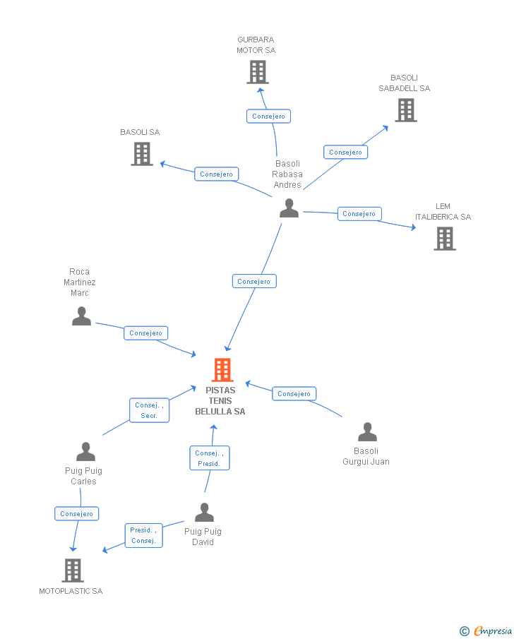 Vinculaciones societarias de PISTAS TENIS BELULLA SA