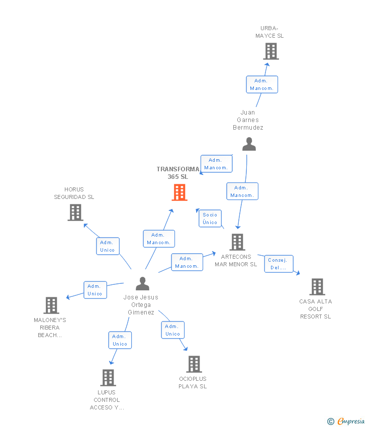 Vinculaciones societarias de TRANSFORMA 365 SL