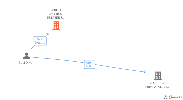 Vinculaciones societarias de SOUTH EAST REAL ESTATES SL