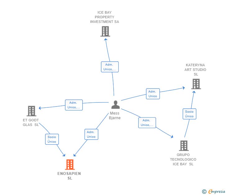 Vinculaciones societarias de ENOSAPIEN SL