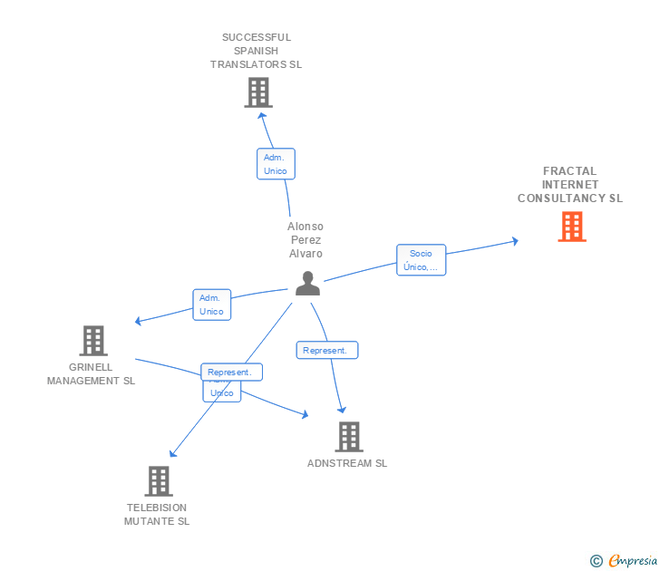 Vinculaciones societarias de FRACTAL INTERNET CONSULTANCY SL