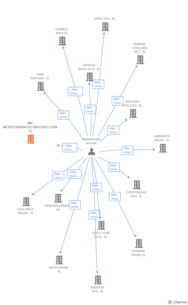 Vinculaciones societarias de MR MEDITERRANEOCONSTRUCCION SL