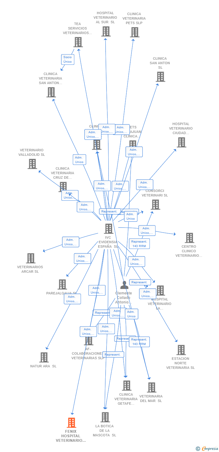 Vinculaciones societarias de FENIX HOSPITAL VETERINARIO SL