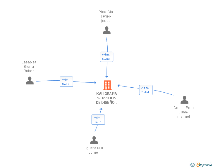 Vinculaciones societarias de KALIGRAFIA SERVICIOS DE DISEÑO Y ROTULACION SLL