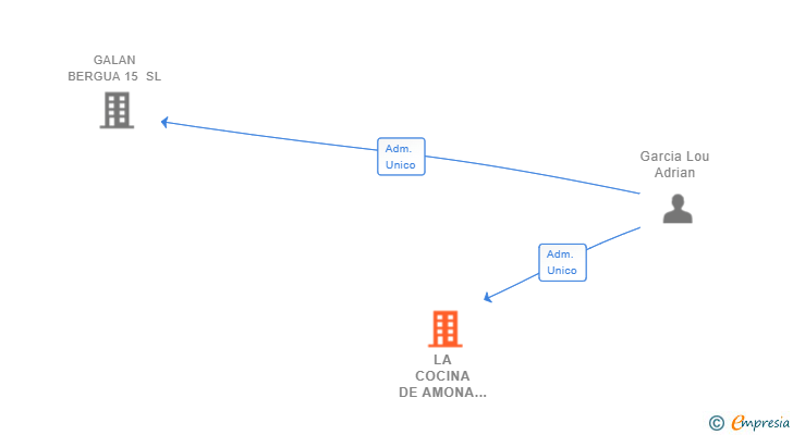 Vinculaciones societarias de LA COCINA DE AMONA 2018 SL