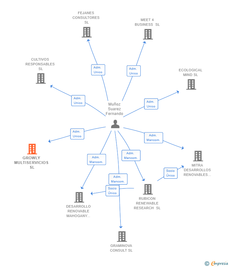 Vinculaciones societarias de GROWLY MULTISERVICIOS SL