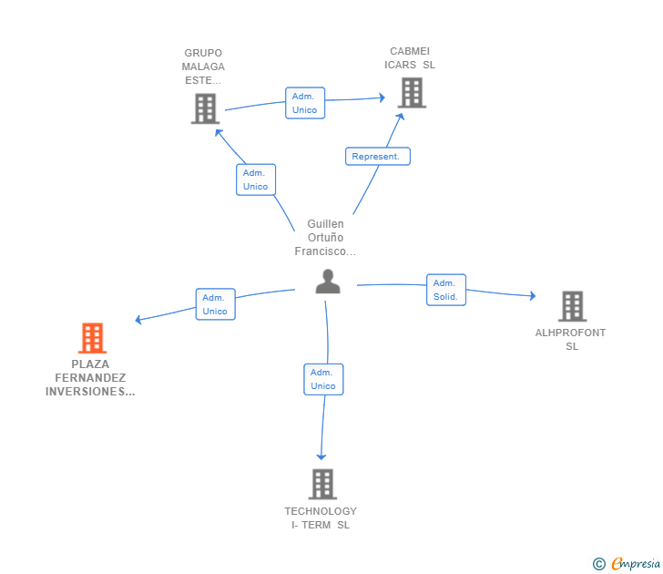 Vinculaciones societarias de PLAZA FERNANDEZ INVERSIONES SL
