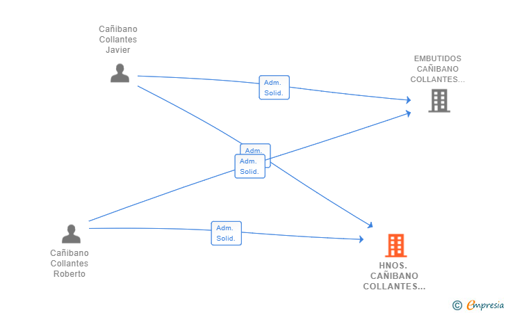 Vinculaciones societarias de HNOS. CAÑIBANO COLLANTES SL
