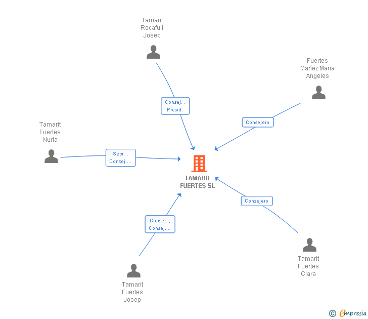 Vinculaciones societarias de TAMARIT FUERTES SL