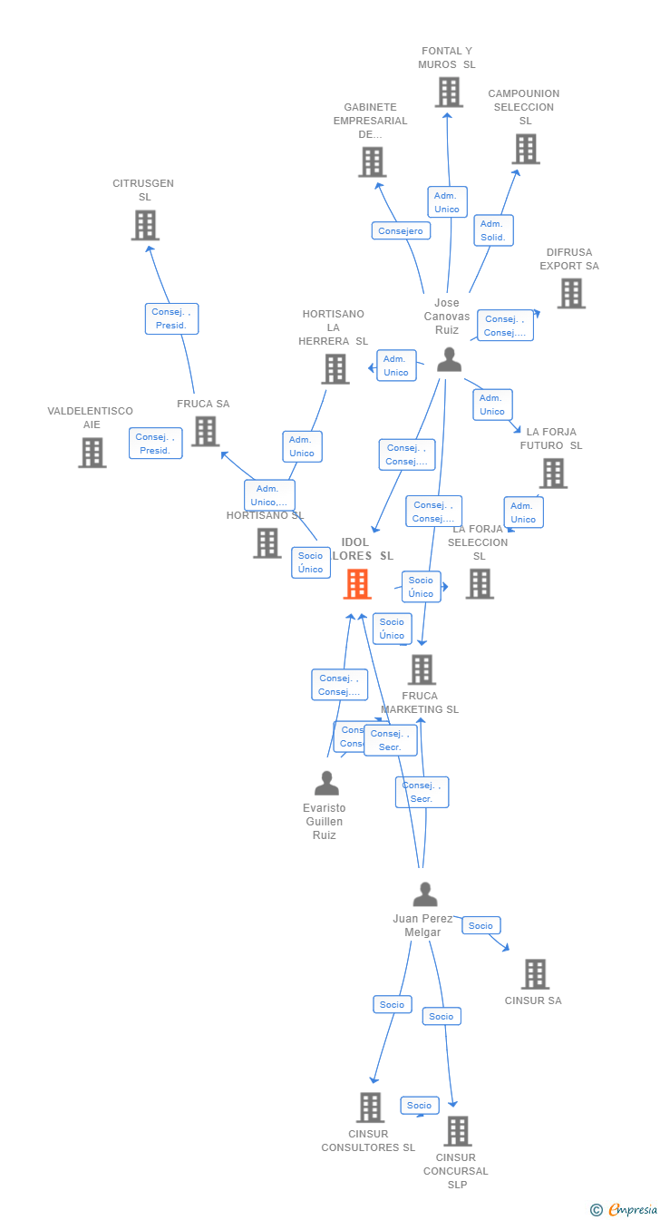 Vinculaciones societarias de IDOL VALORES SL