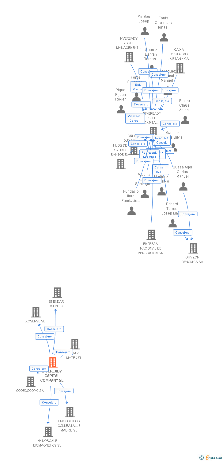 Vinculaciones societarias de INVEREADY CAPITAL COMPANY SL