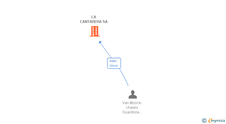 Vinculaciones societarias de LA CANTARERA SA