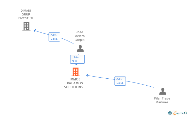 Vinculaciones societarias de IMMO3 PALAMOS SOLUCIONS IMMOBILIARIES SL