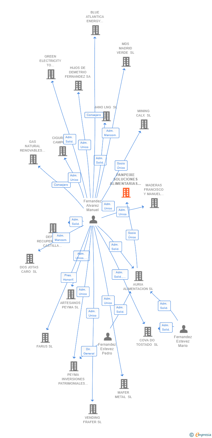 Vinculaciones societarias de PANPEIXE SOLUCIONES ALIMENTARIAS SL