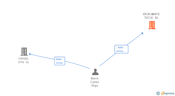 Vinculaciones societarias de DEALMATE TECH SL