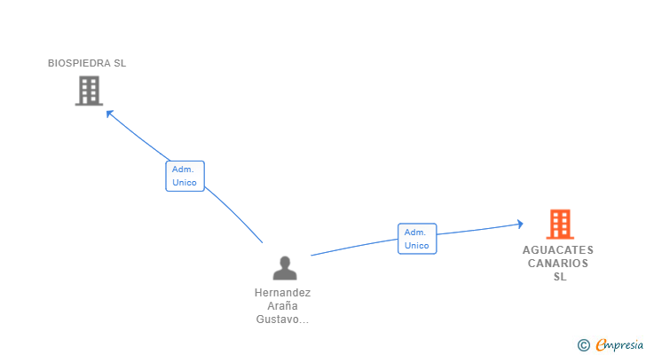 Vinculaciones societarias de AGUACATES CANARIOS SL