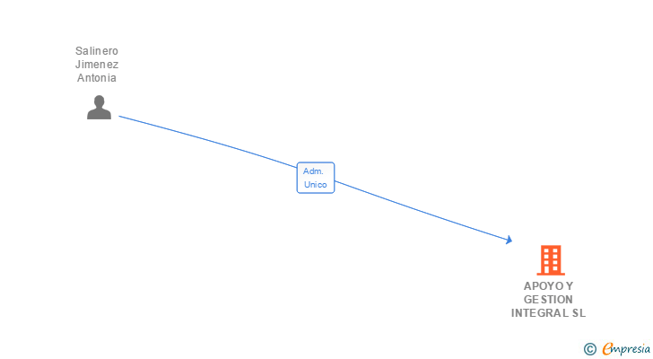 Vinculaciones societarias de APOYO Y GESTION INTEGRAL SL