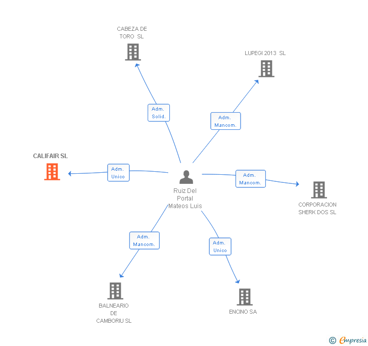 Vinculaciones societarias de CALIFAIR SL
