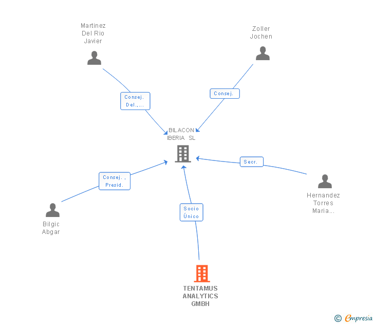 Vinculaciones societarias de TENTAMUS ANALYTICS GMBH