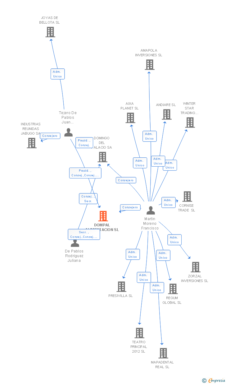 Vinculaciones societarias de DOMPAL ALIMENTACION SL