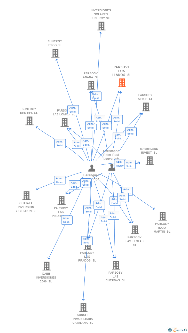 Vinculaciones societarias de PARSOSY LOS LLANOS SL