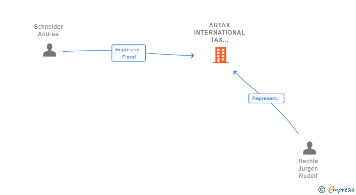 Vinculaciones societarias de ARTAX INTERNATIONAL TAX CONSULTING GMBH SUCUR