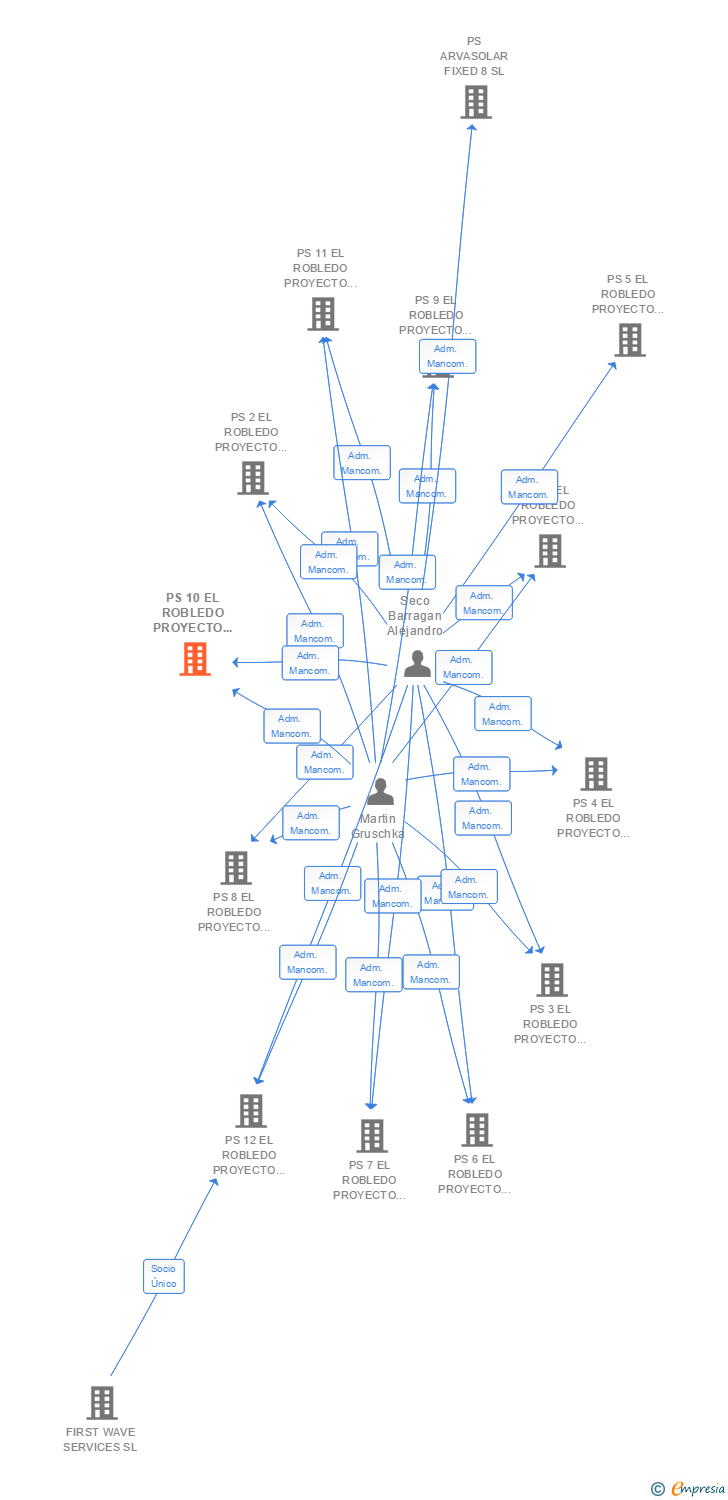 Vinculaciones societarias de PS 10 EL ROBLEDO PROYECTO SOLAR SL