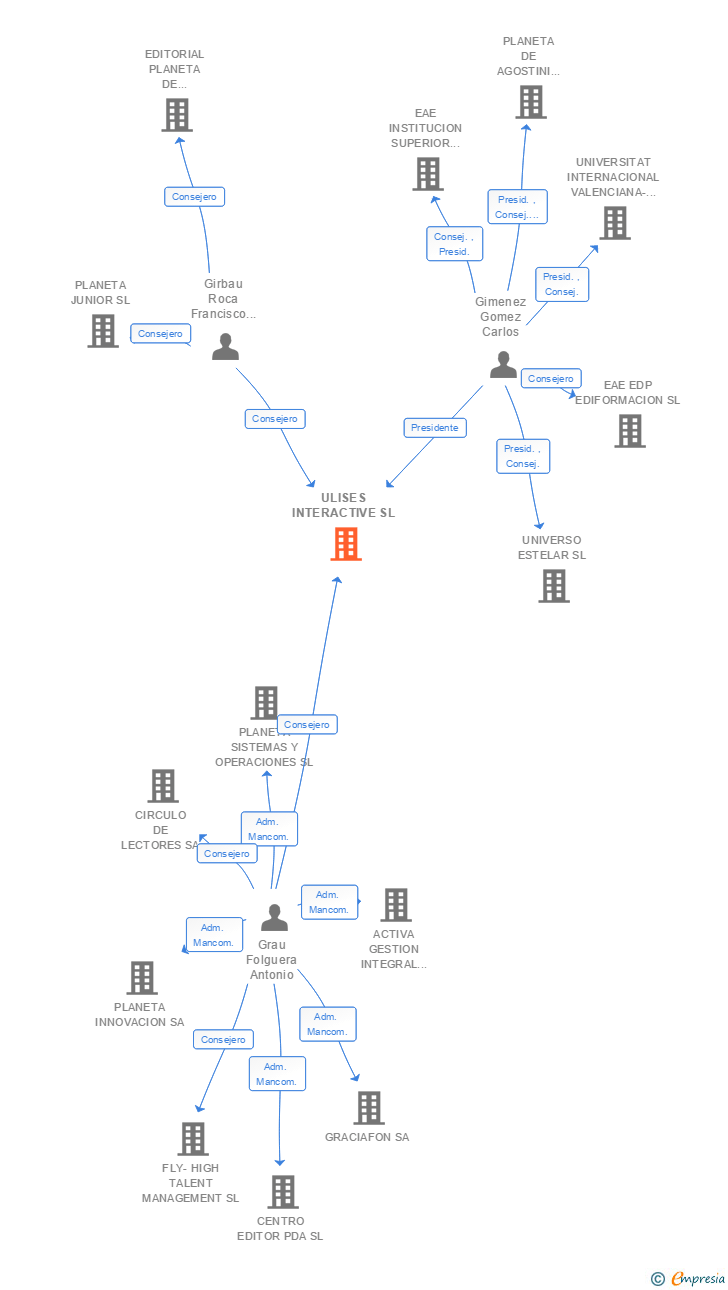 Vinculaciones societarias de ULISES INTERACTIVE SL