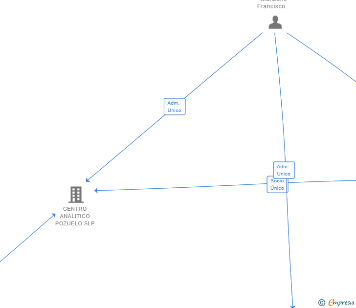 Vinculaciones societarias de CAPITAL ADVANCED LIFE SL